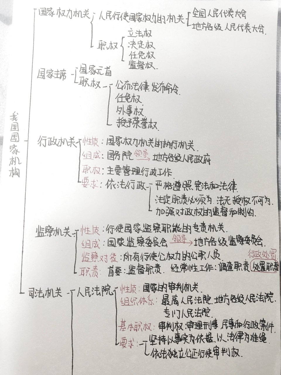 八下政治 我国国家机构思维导图 这是我自己整理哒 希望可以帮到大家