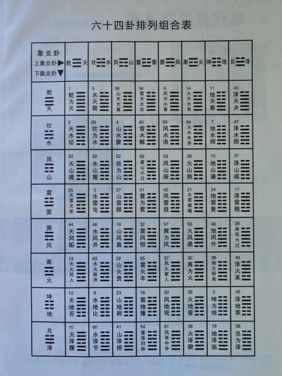 易经六十四卦排列组合表(曾仕强著《易经的智慧Ⅲ》)分享国学日历