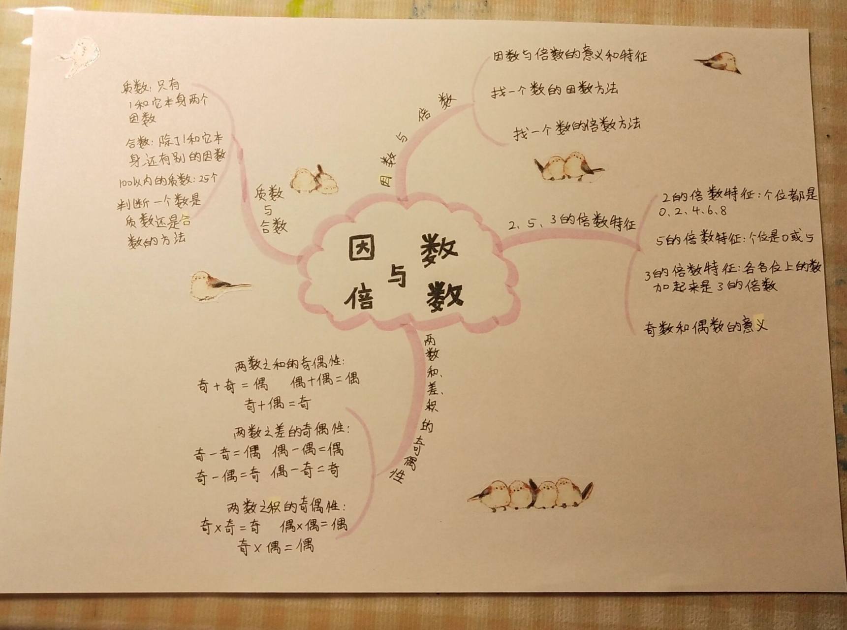 因数与倍数思维导图来了~ 需要原图请私信 给个点赞吧