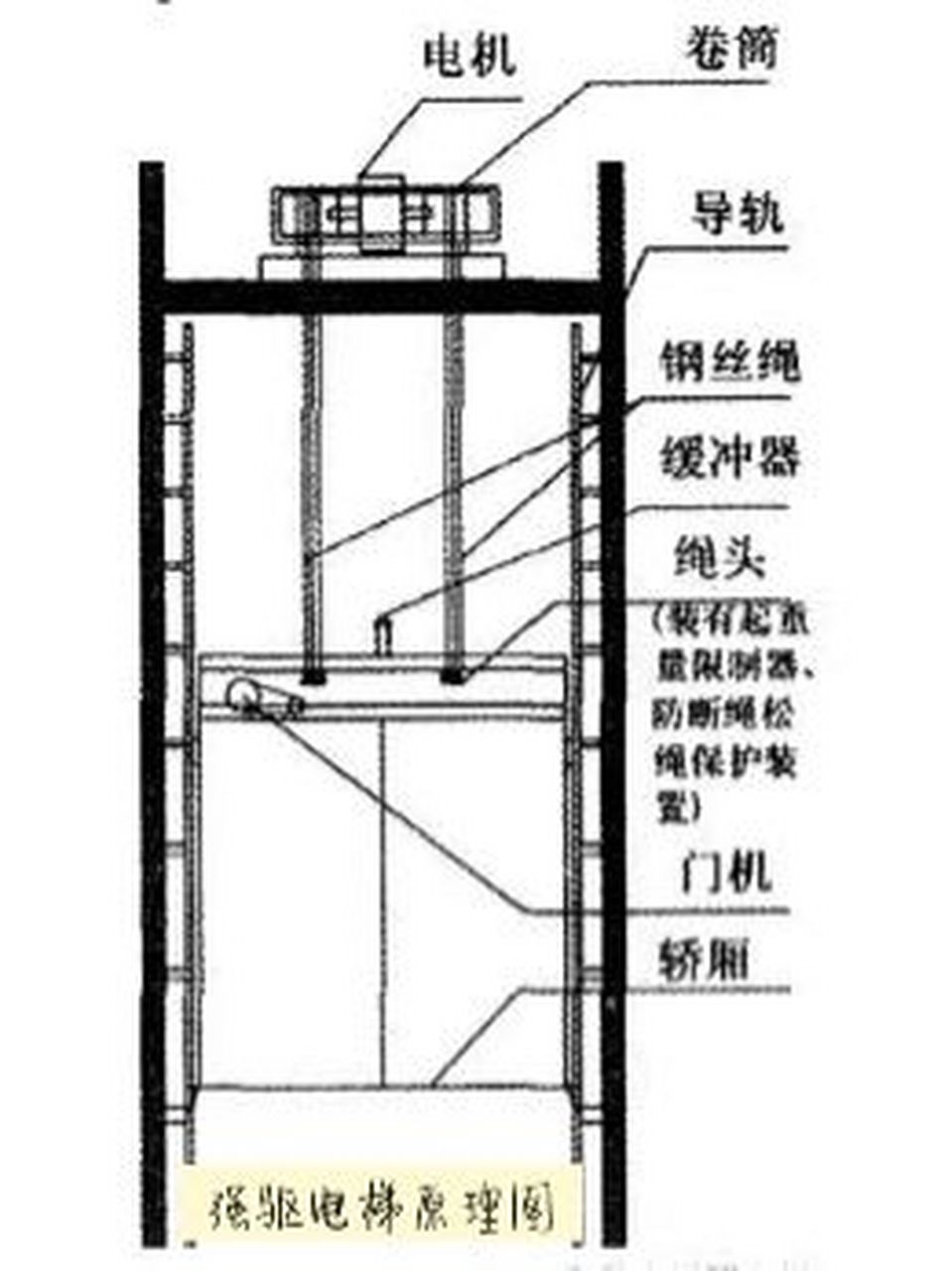 家用电梯常见几大驱动方式比较(二) 强驱曳引电梯 原理:采用变频调速