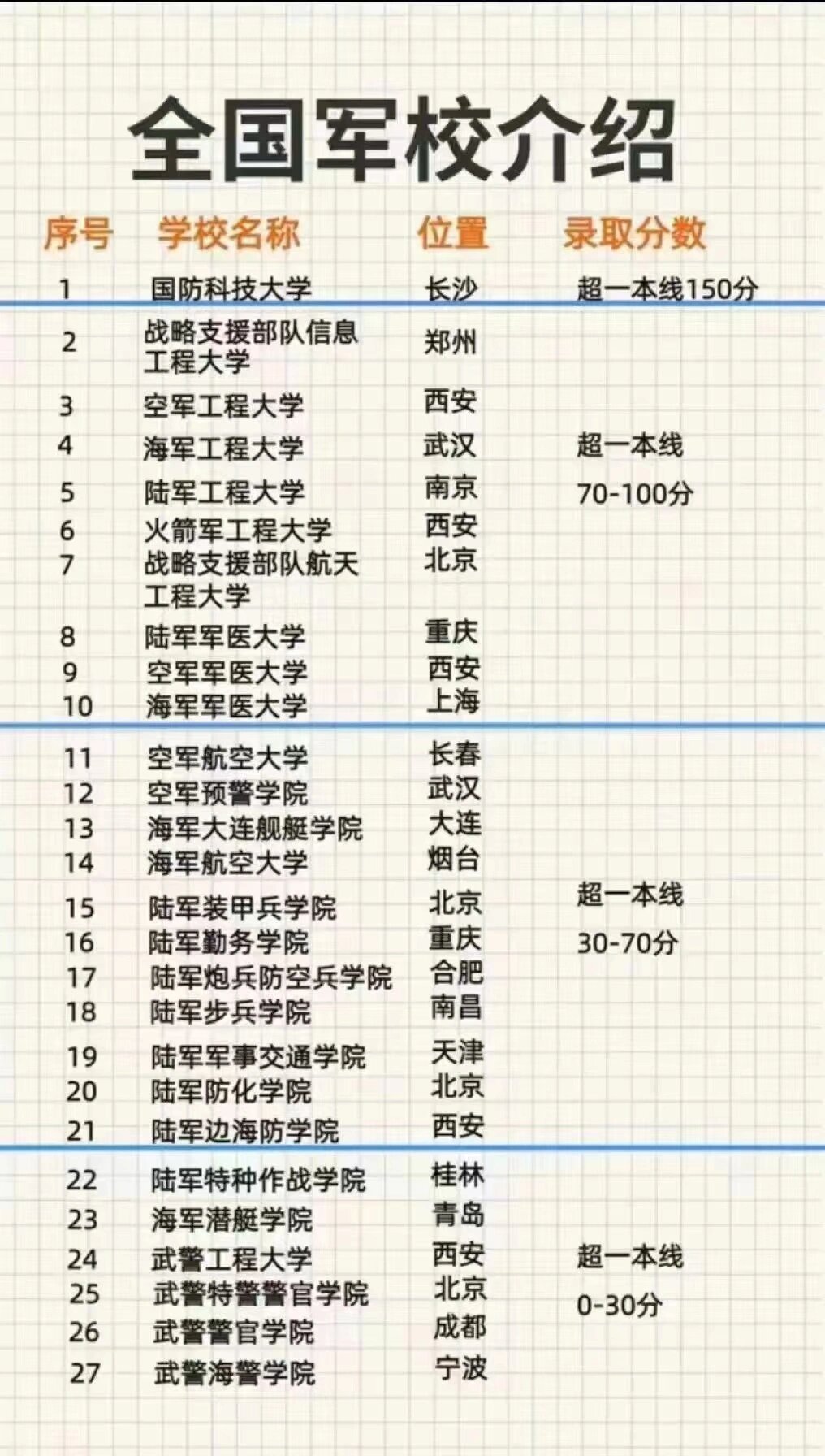 一本指挥类军校排名