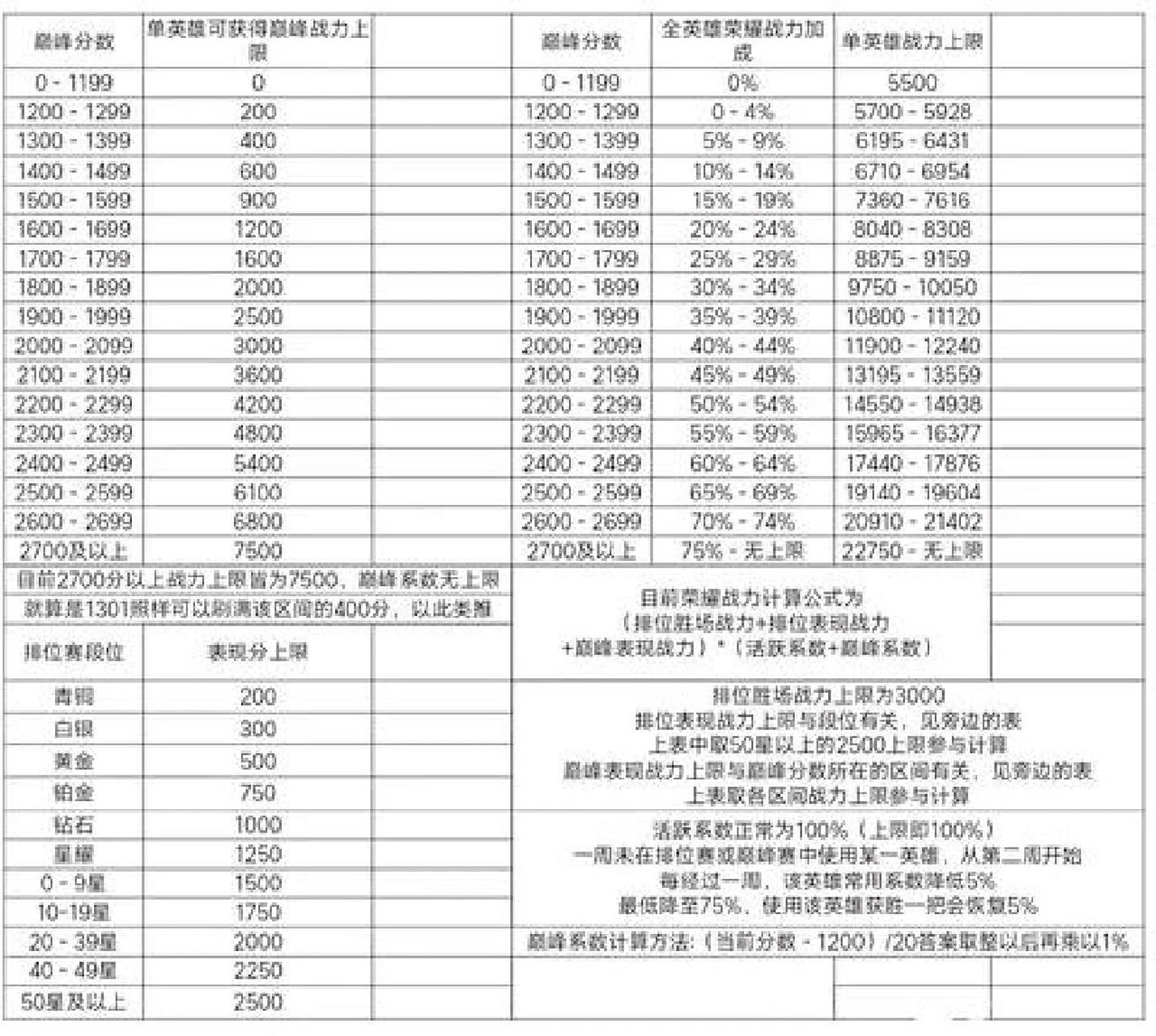 王者荣耀巅峰赛战力加成规则 巅峰赛战力加成主要分为三个部分: 一
