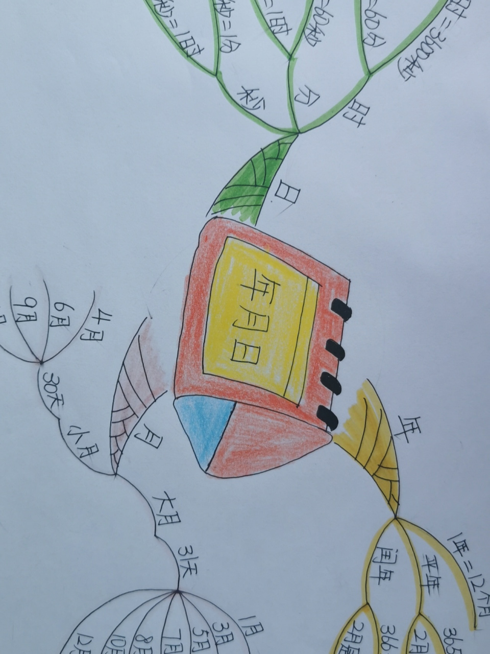 三年级,年月日,思维导图!赶紧给孩子收藏