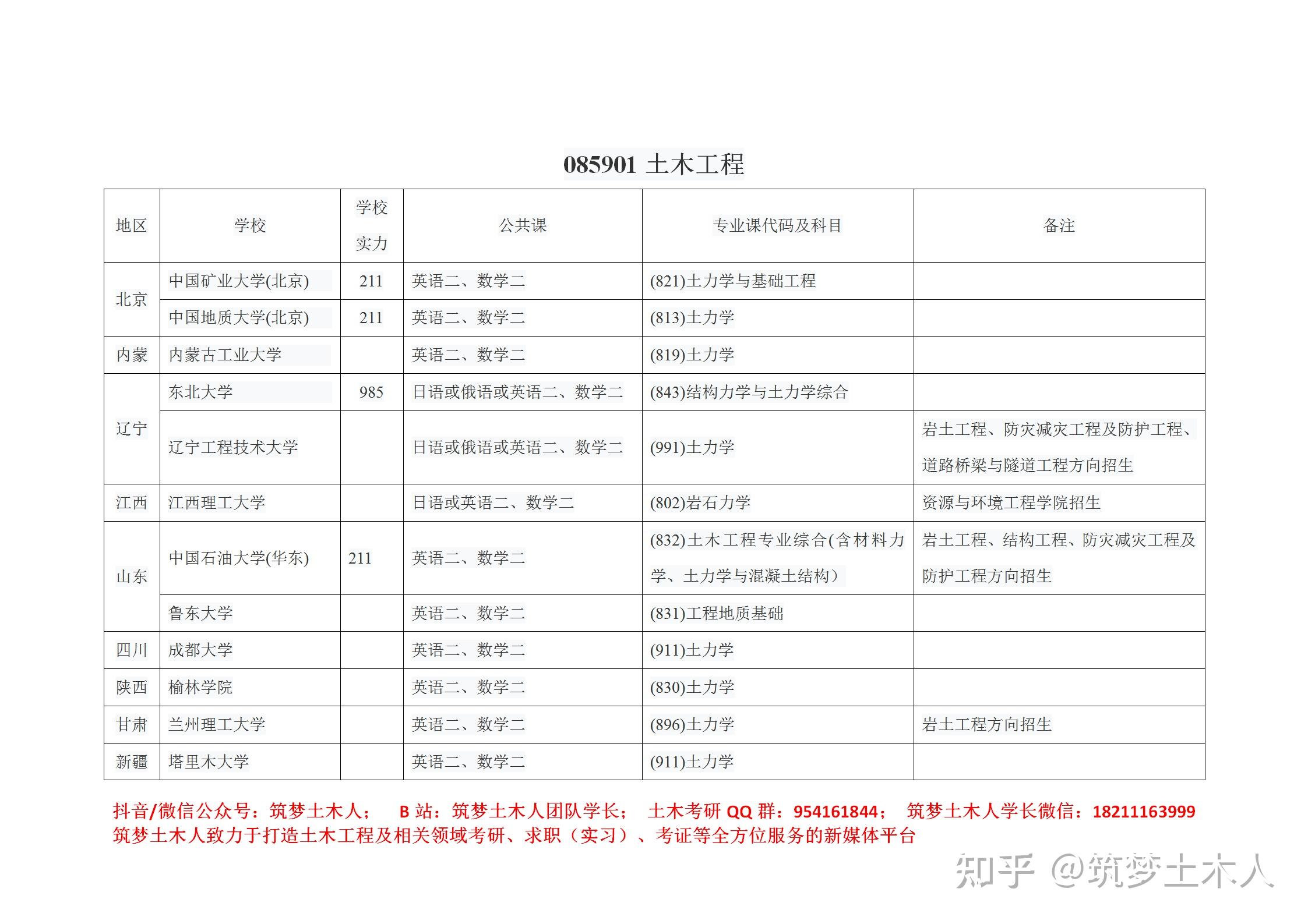 重大土木考研专硕（重大土木专硕多少分） 庞大
土木考研专硕（庞大
土木专硕多少分） 考研培训