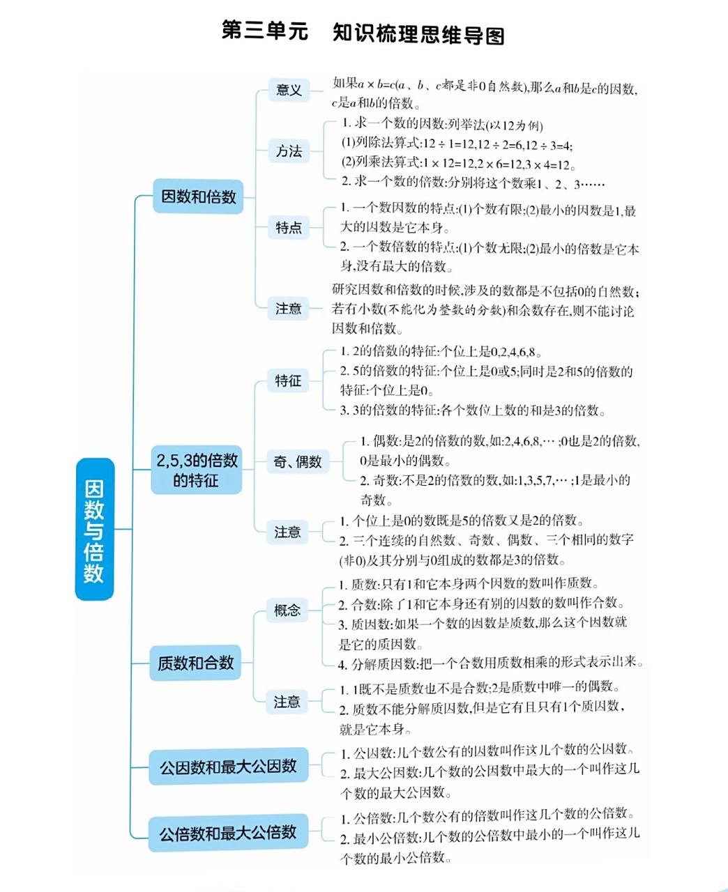 苏教版五年级数学下册因数和倍数思维导图