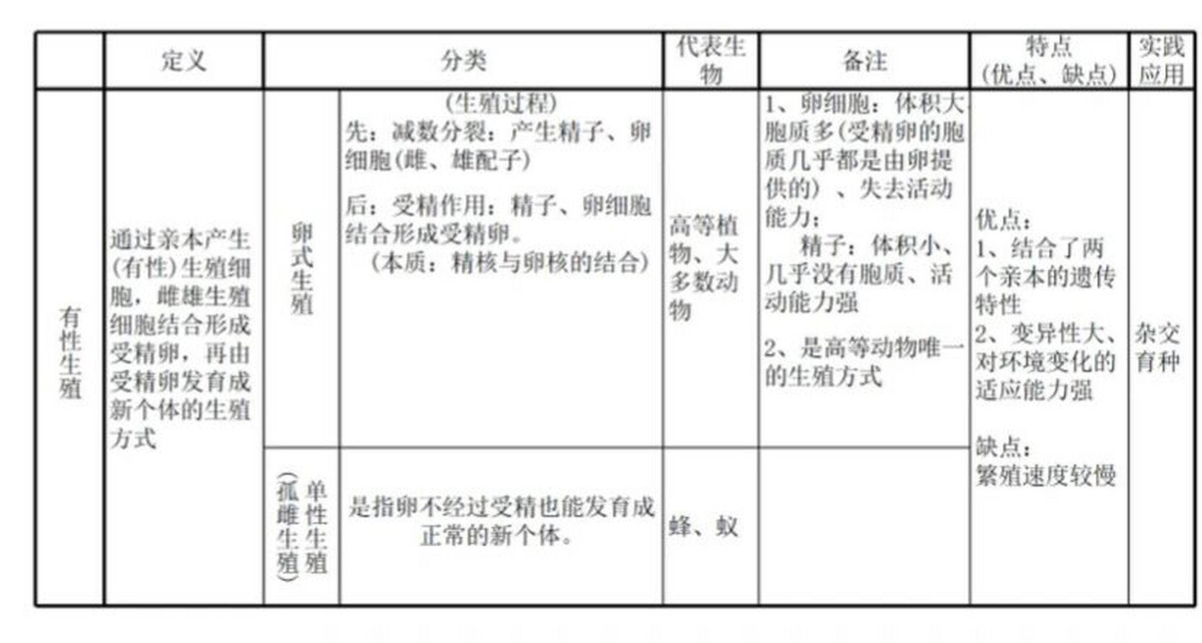 有性生殖方式和无性生殖方式的区别!