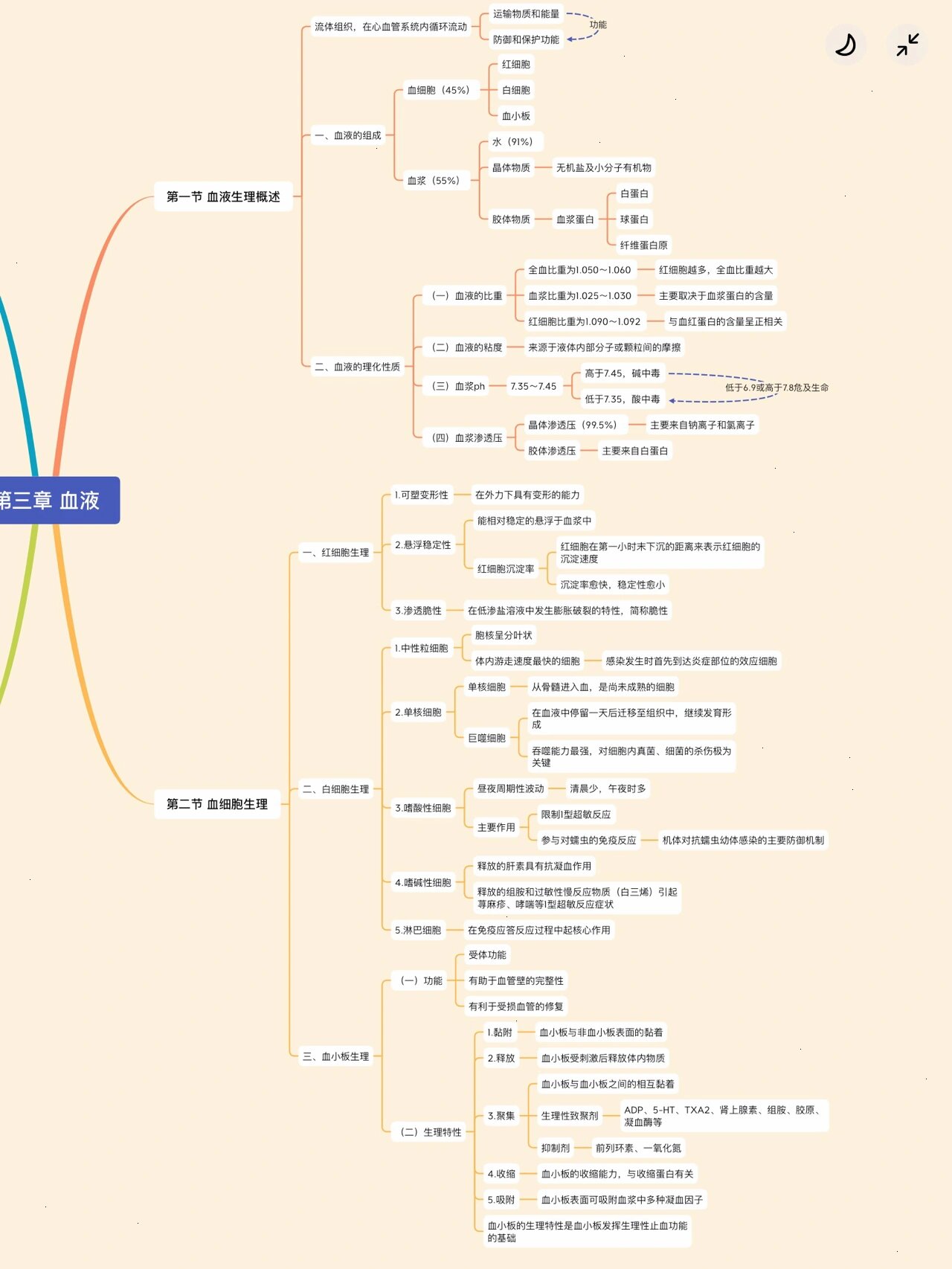 生理学 第三章 血液 思维导图 最近开始学寄生虫了 不知道有没有宝子