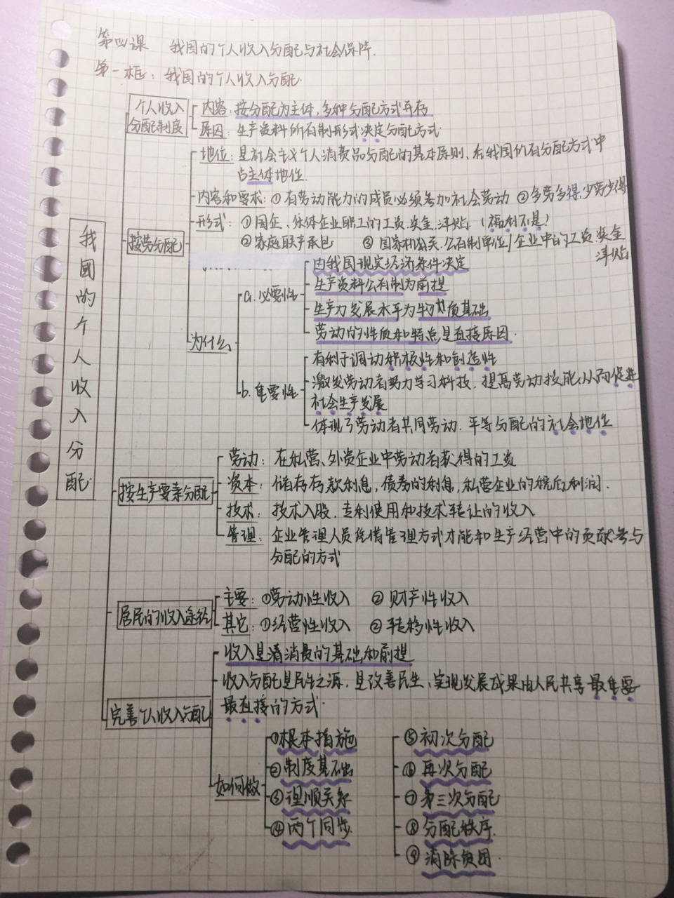 高一政治必修二第四课知识框架 完整版来了!久等了大家!