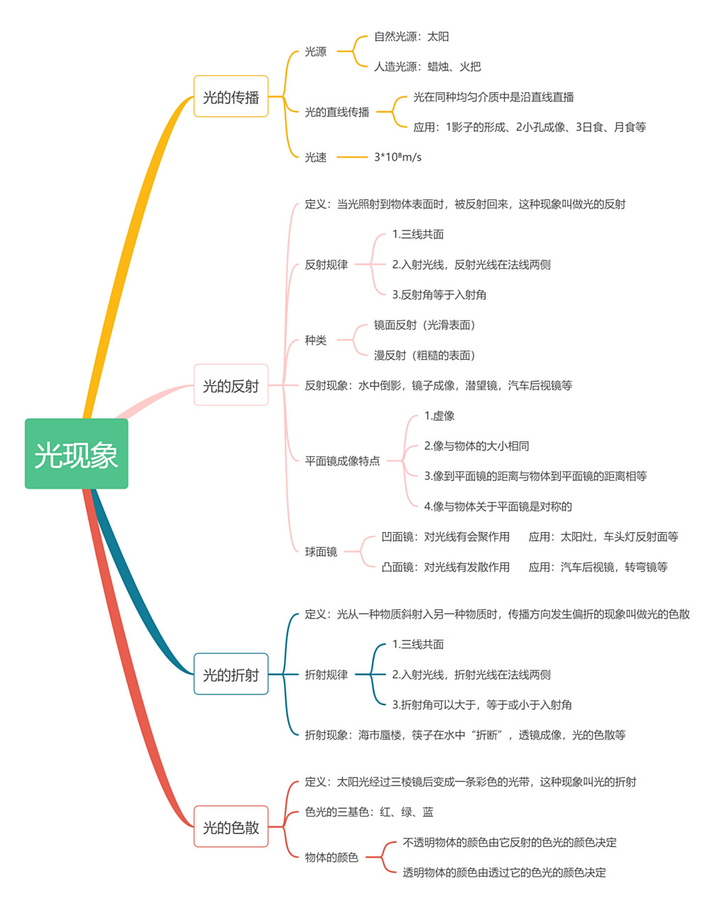 初二物理"光现象"思维导图97 陆续会更新初中物理所有思维导图,喜欢
