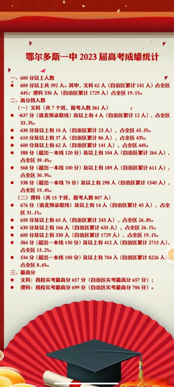 鄂尔多斯一中 2023 届高考成绩统计 一,600 分以上人数 600 分以上共