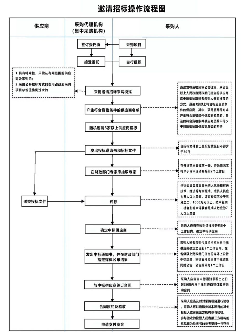 邀请招标操作流程图!建议收藏!
