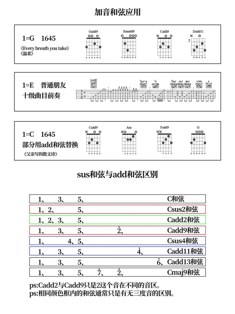 吉他课件分享(三十四)加音和弦/add和弦 本人强迫症,课件不会有那些乱