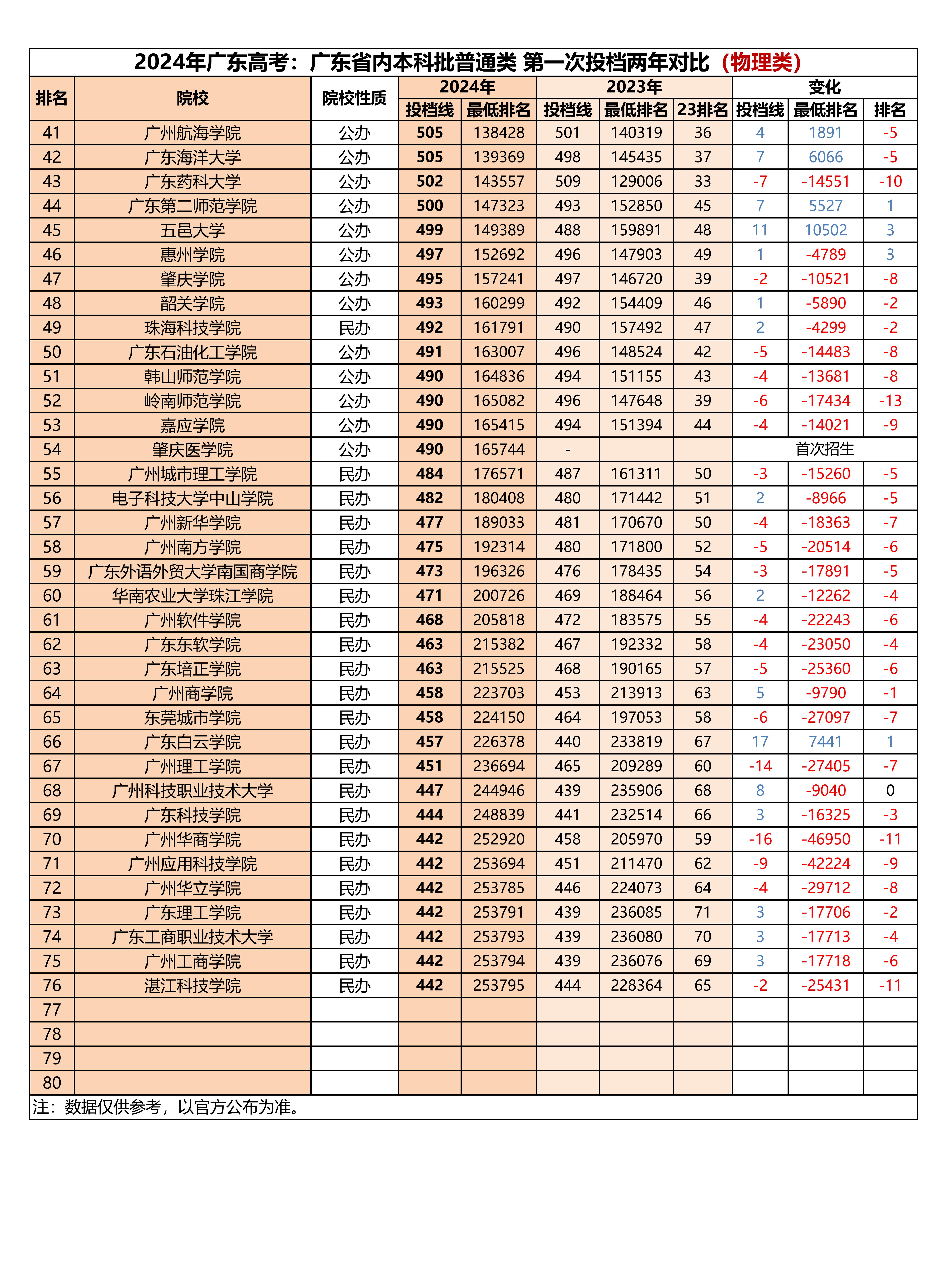 物理类大黑马:北京理工大学(珠海)首次招生就一