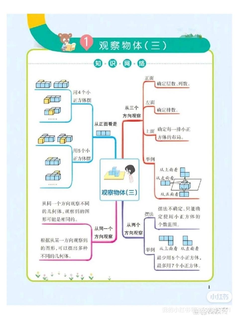 小学数学五下《观察物体(三)》思维导图,帮你理清知识脉络,助你高效