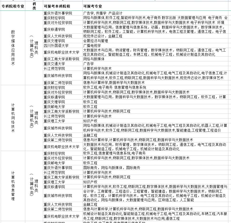 城市管理职业学院专升本专业对照表