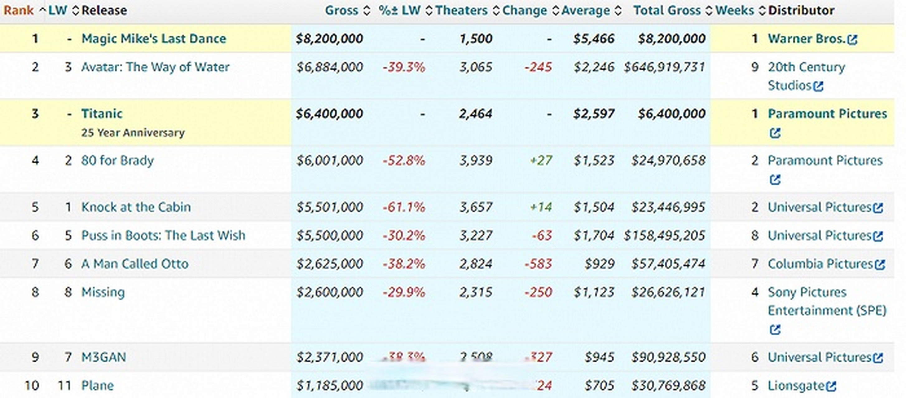 【北美票房:《魔力麦克3:最后之舞》首映拔头筹】据票房统计网站box