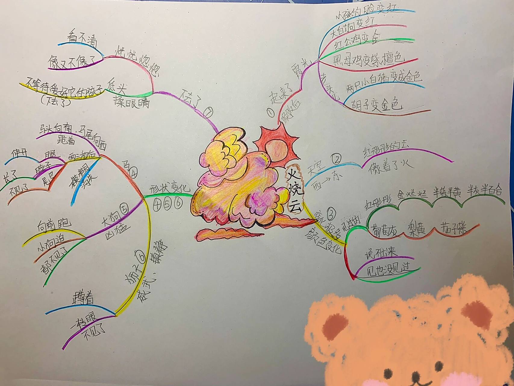 三年级下《火烧云》思维导图 火烧云思维导图, 闺女匆忙一画