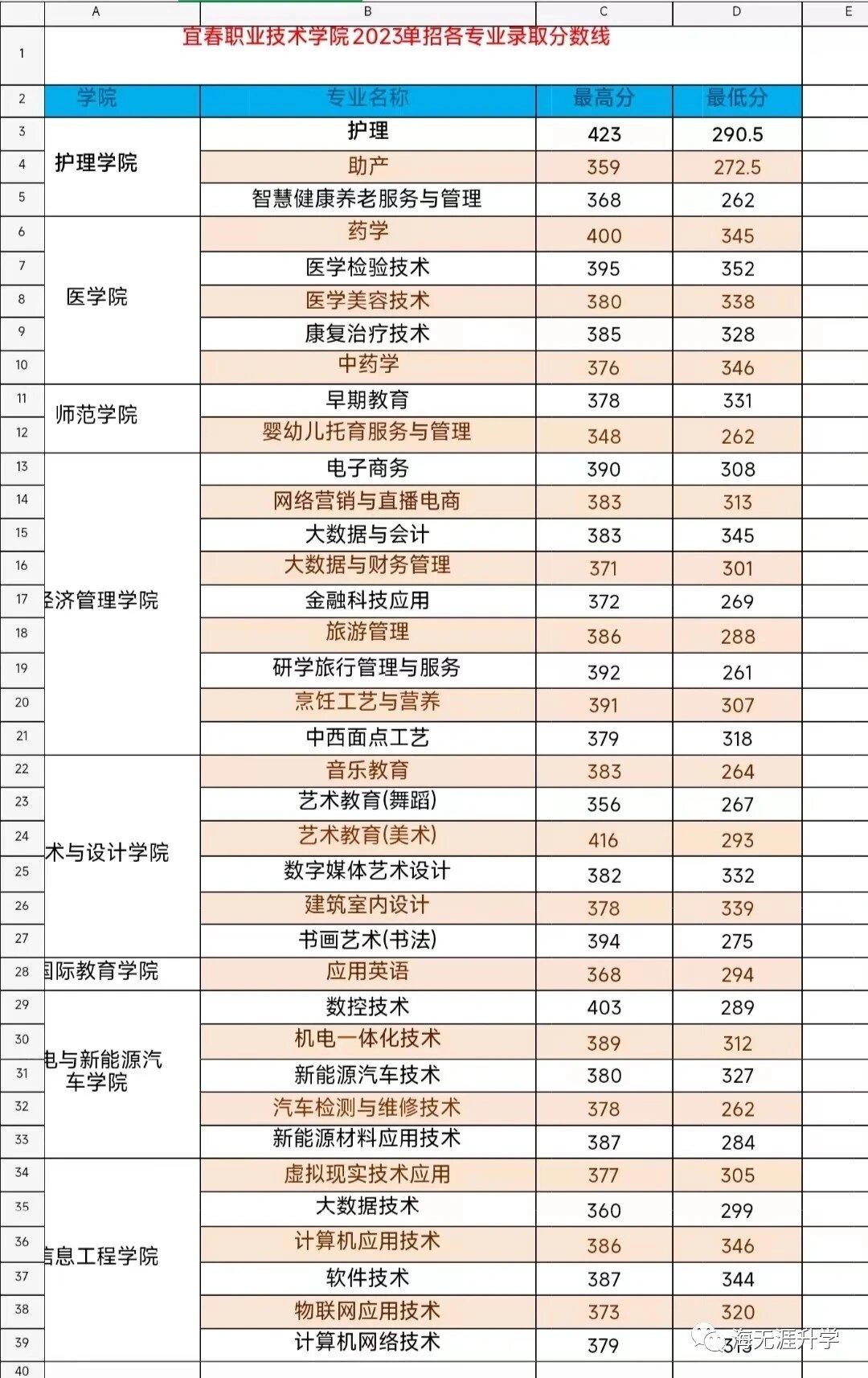 江西省单 招分数线 一般多少相关图片3