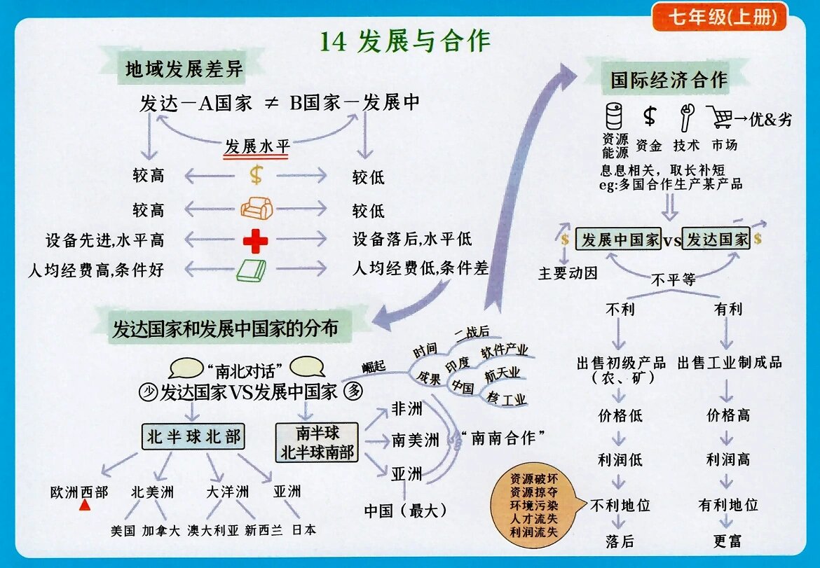 七年级上册地理思维导图2