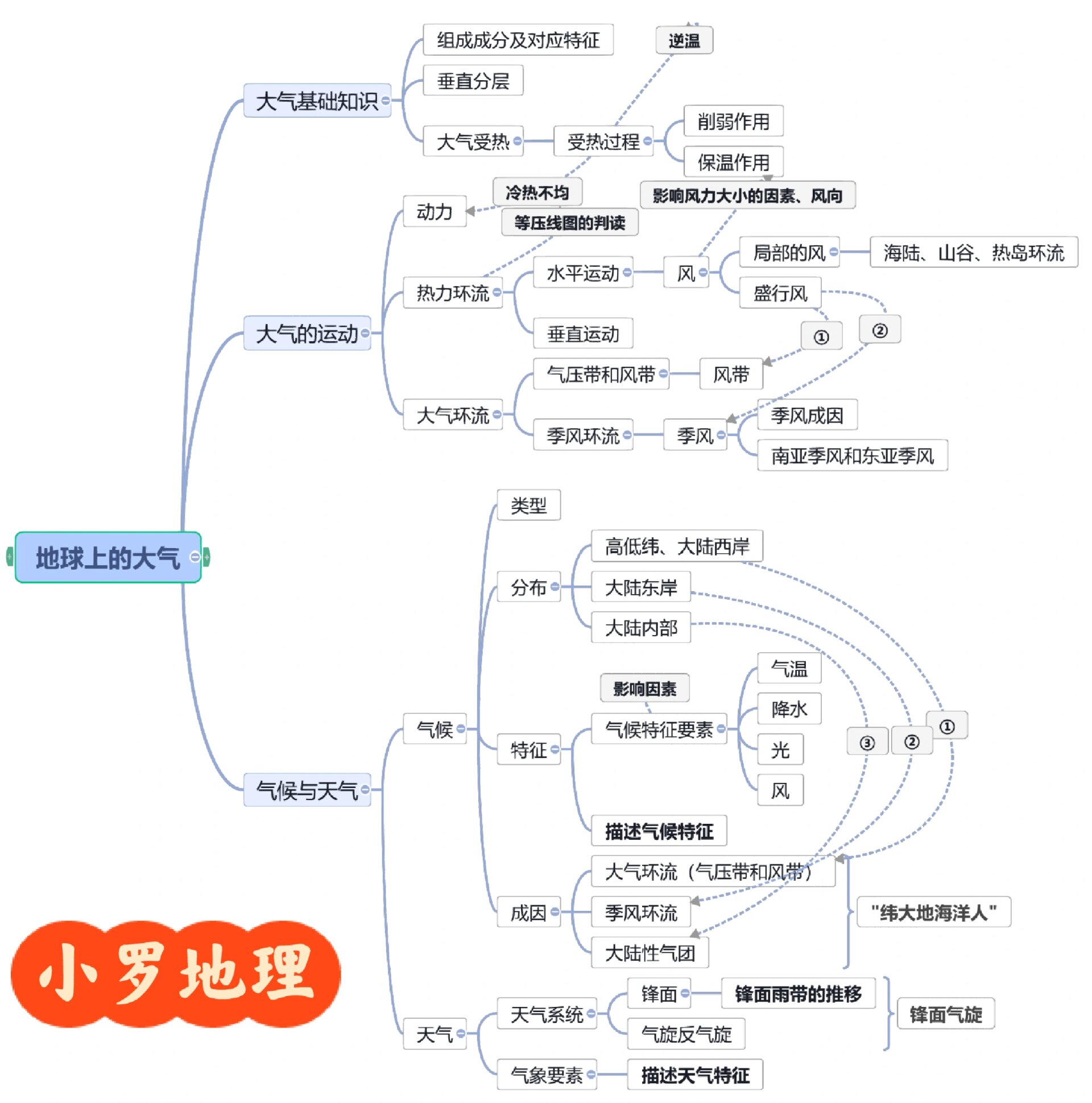 大气思维导图图片