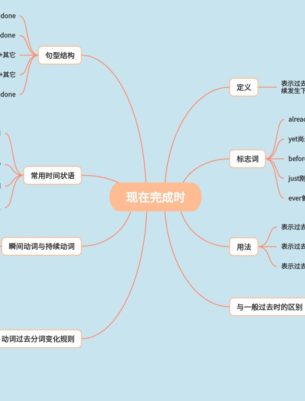 现在完成时的思维导图图片