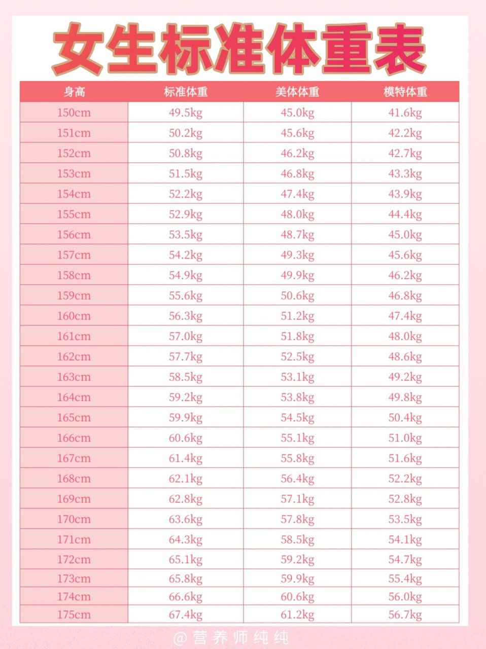 身高150-175女生标准体重表97你离美体几斤71 拒绝体重焦虑,2张