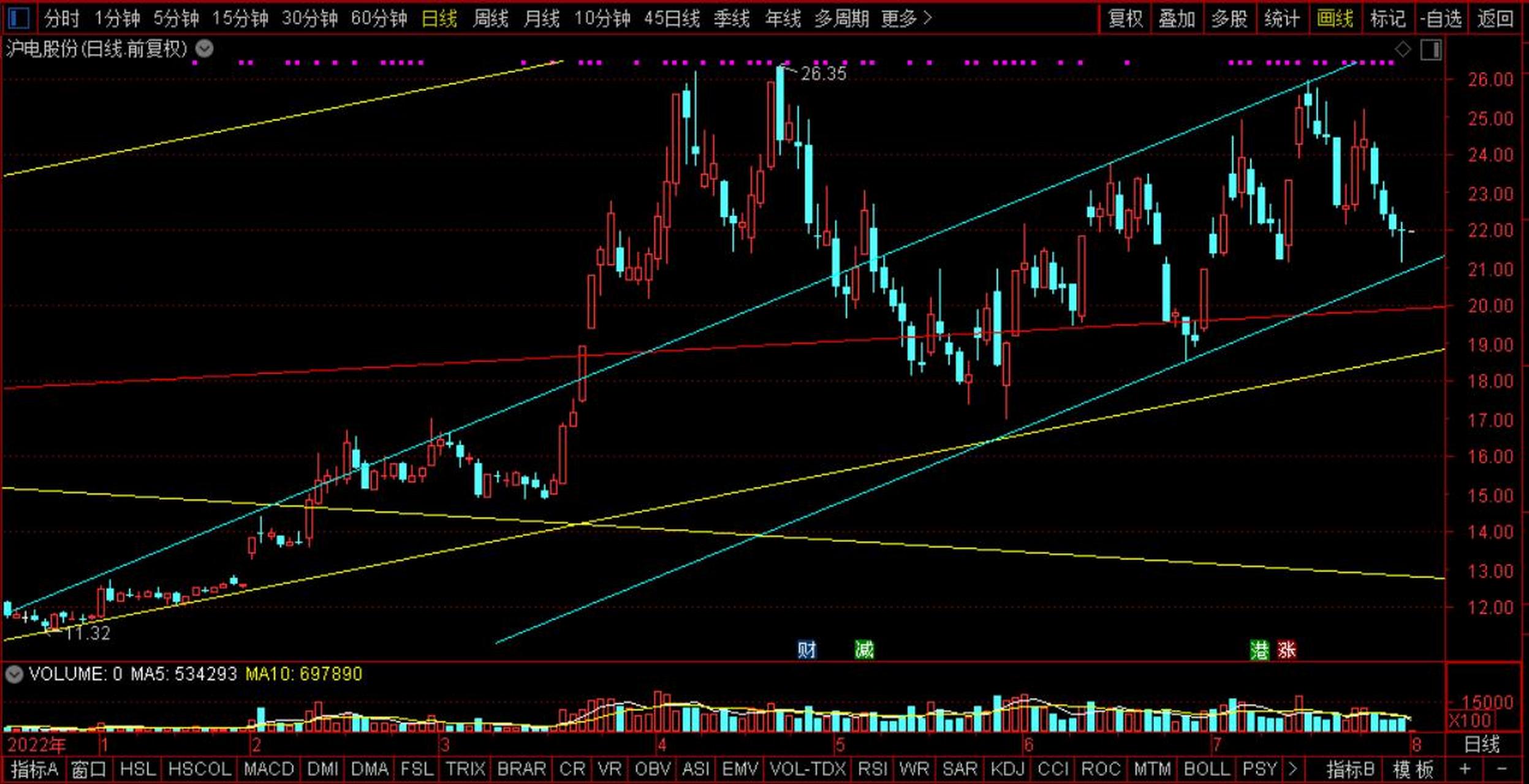 08-01 沪电股份 1,2023年7月31日,沪电股份(002463)获外资卖出232.