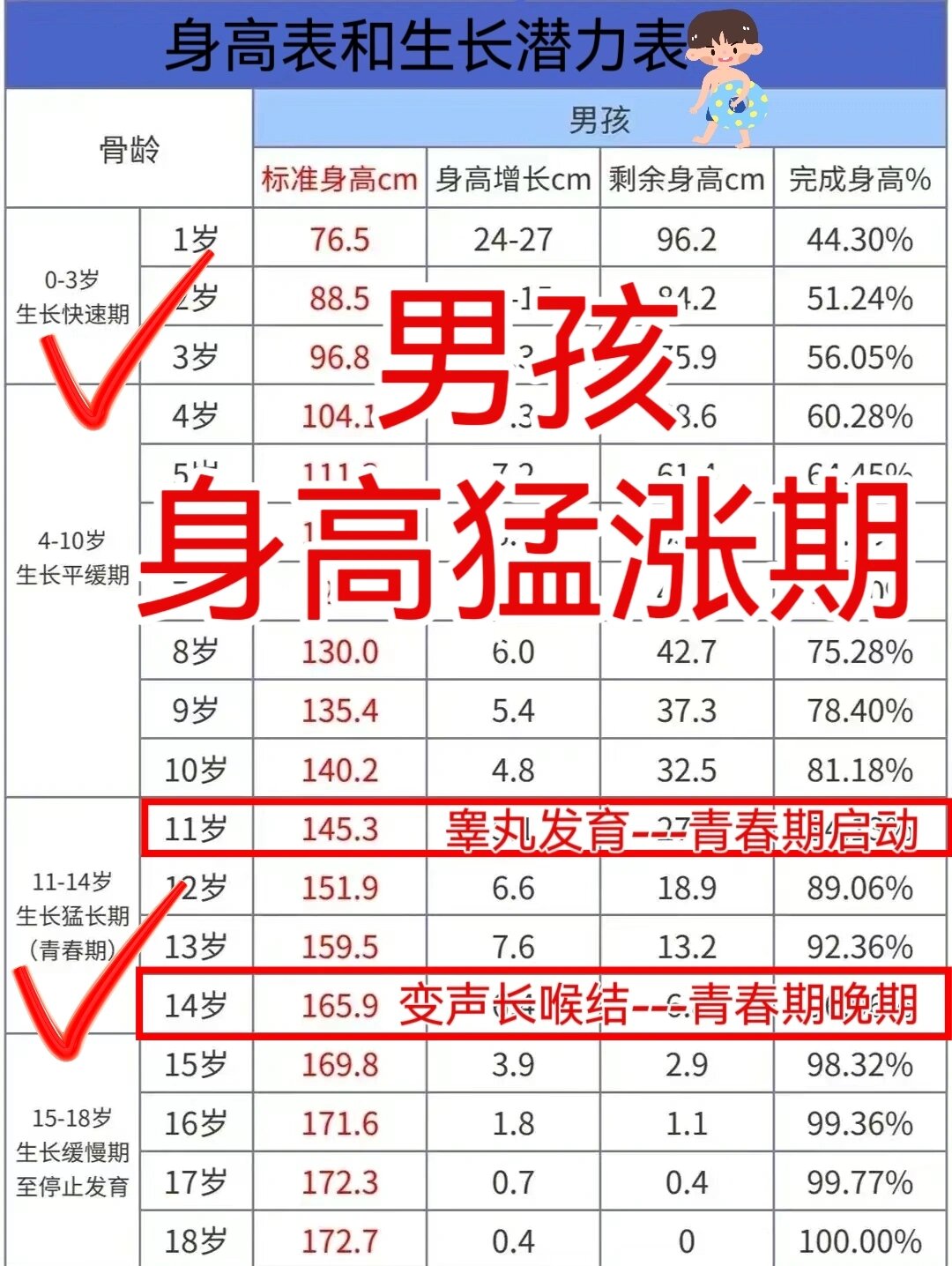 期几岁逐渐停止长个 男孩子生长高峰期 正常情况下,男孩在11岁左右