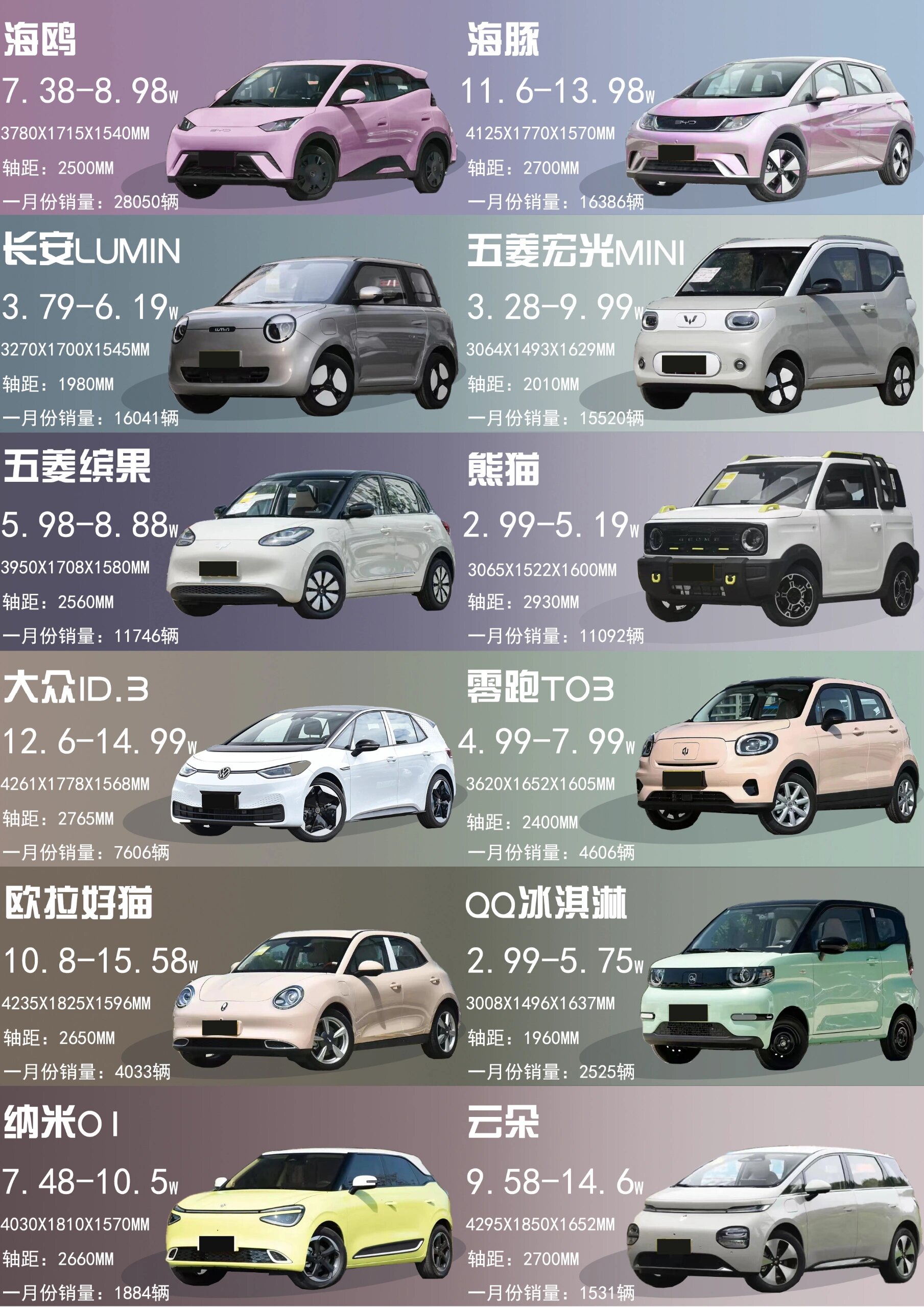 销量榜前12哟,极具颜值,新能,空间,舒适性等,性价比极高,公主们可以做