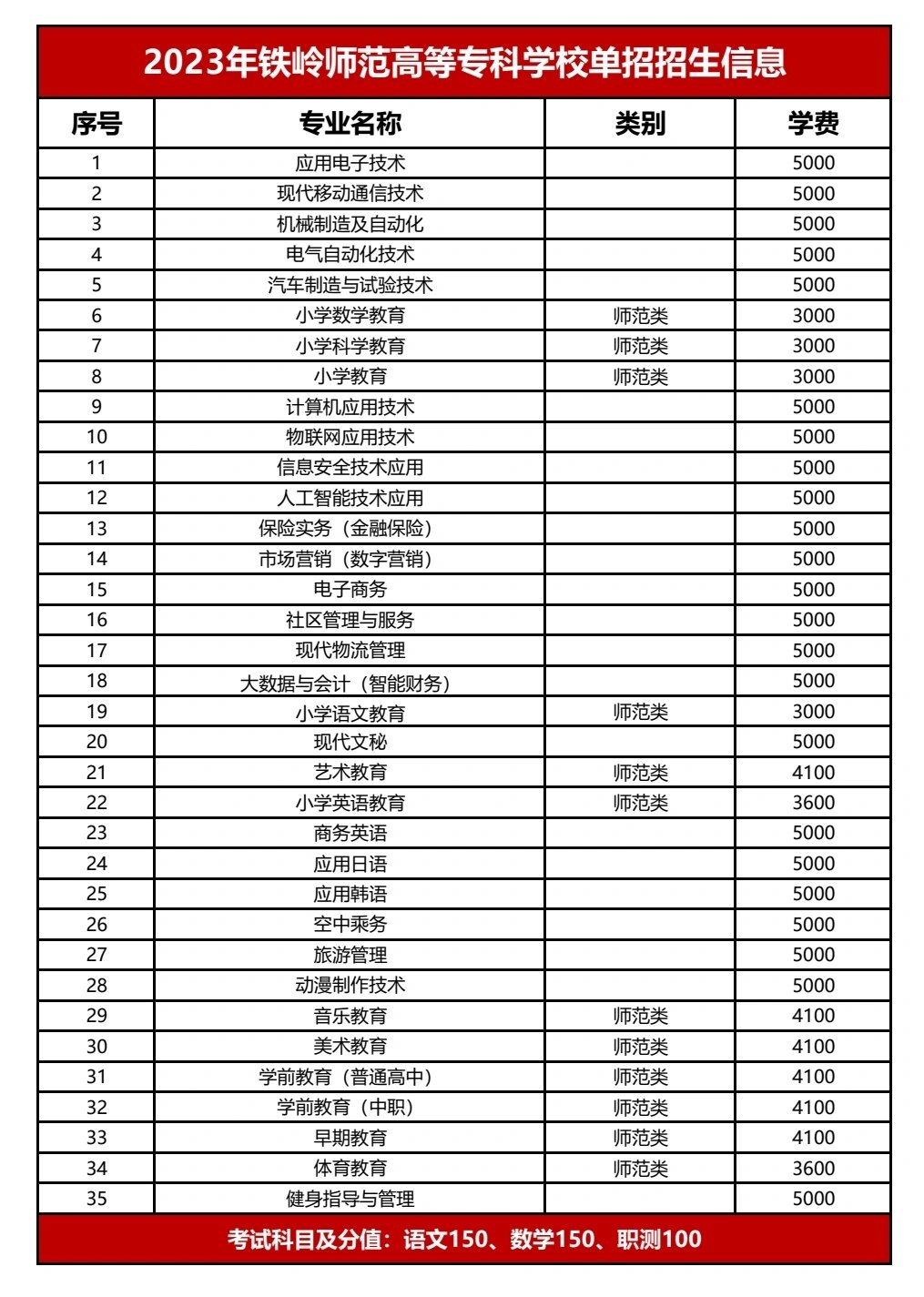2023铁岭师范高等专科学校单招招生信息