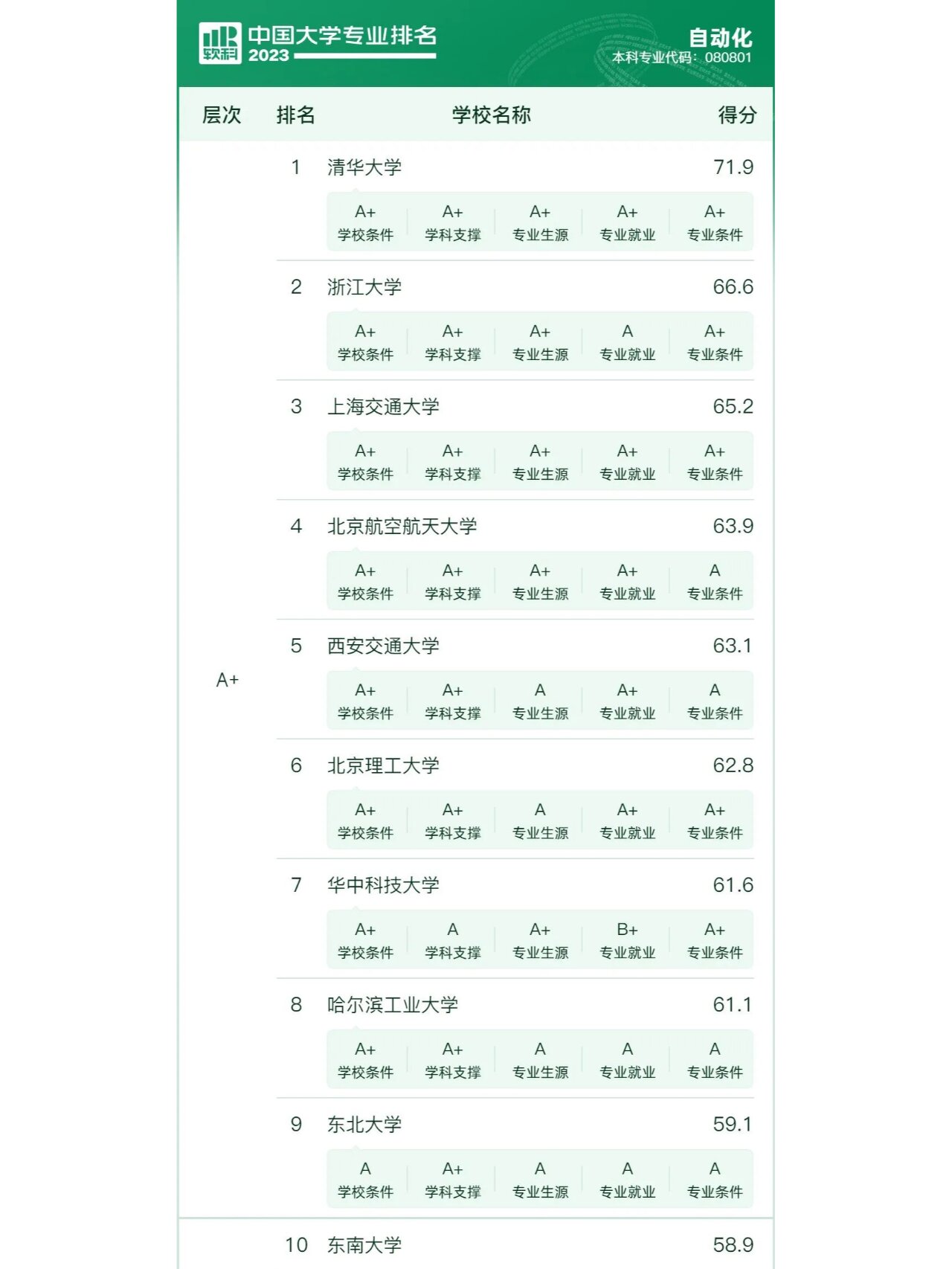 软科发布!自动化专业全国排名前十的学校