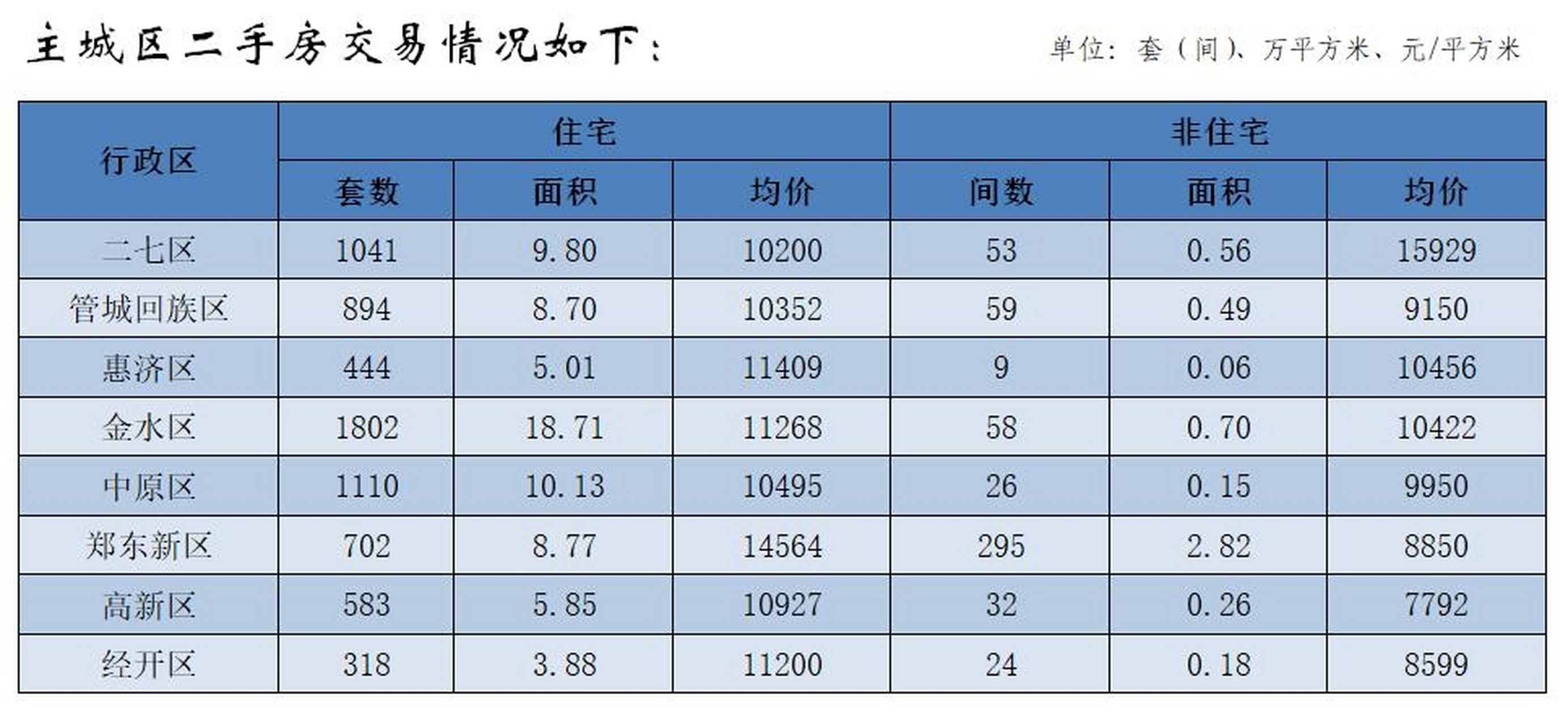 河南郑州房价(河南郑州房价走势最新消息各个区)