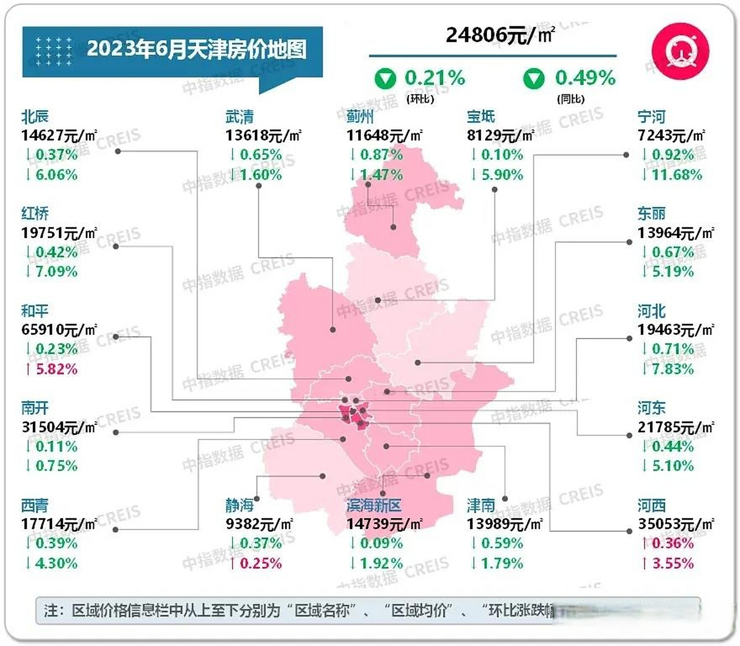 【天津2023年6月各区二手房住宅均价出来了,看看你想购房的区域房屋