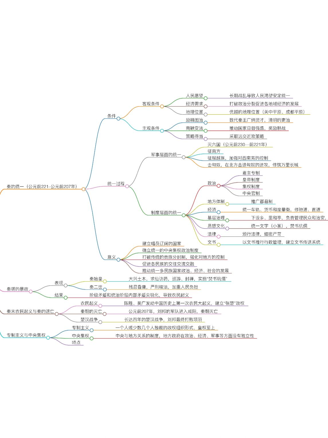 秦朝发展史思维导图图片