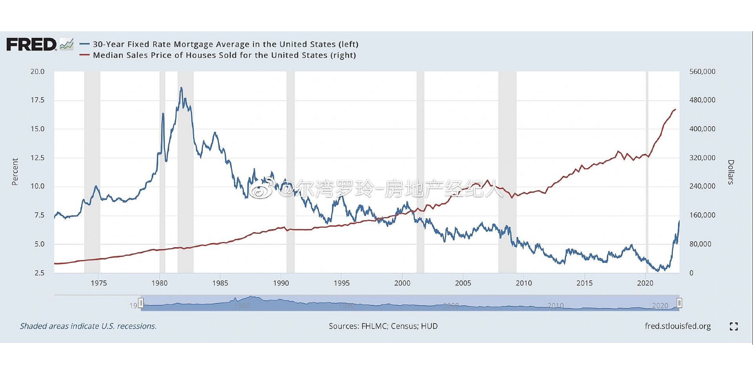 美国房价和利率的历史趋势图,最直观的比较!