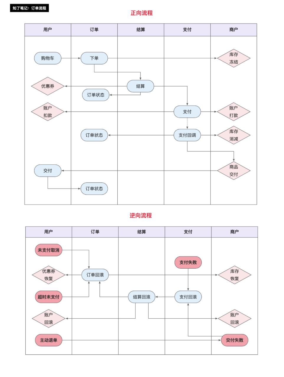 订单状态流程图图片