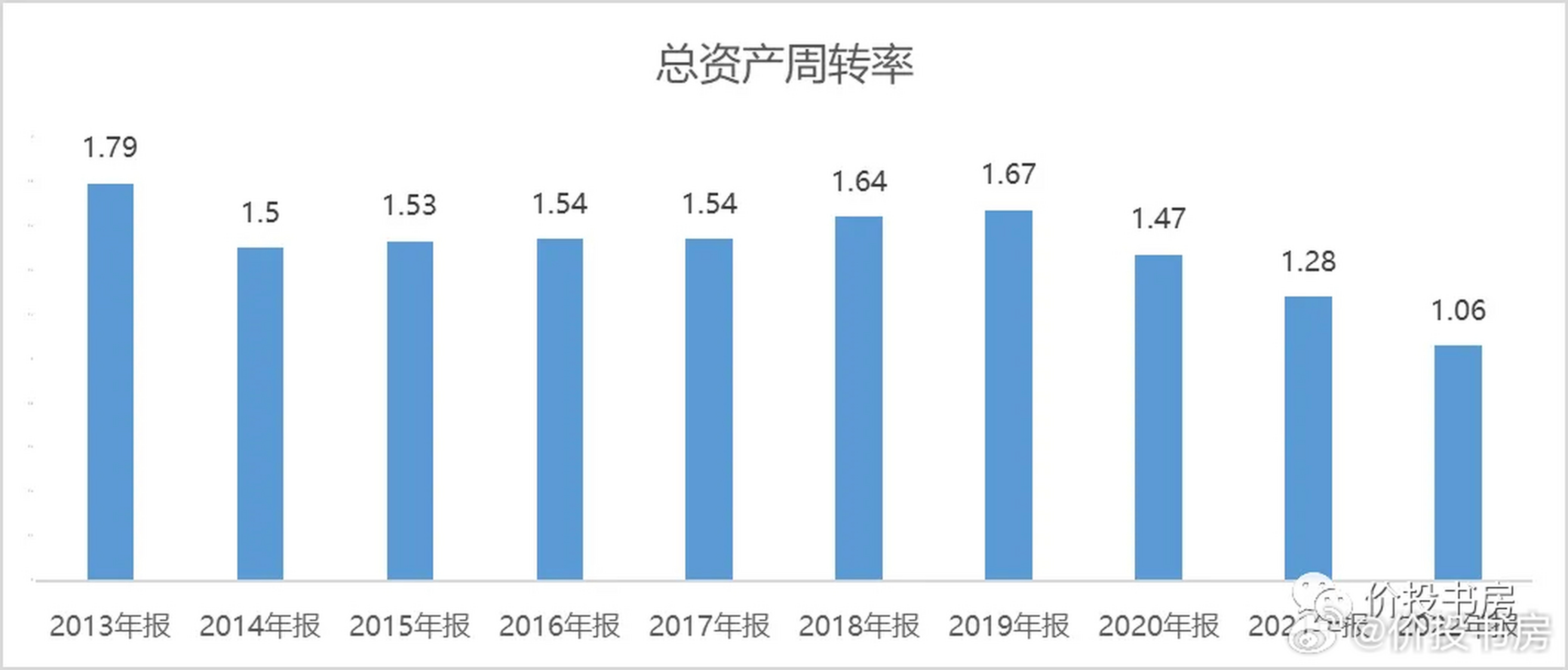 86  总资产周转率:营业收入÷平均总资产,该数据越大越好.