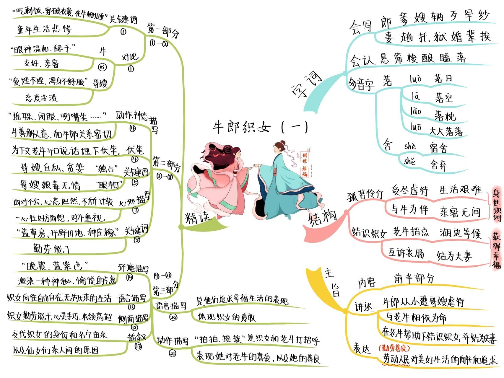 五语上丨10《牛郎织女》(一)思维导图 勤劳善良的牛郎,心灵手巧的织女