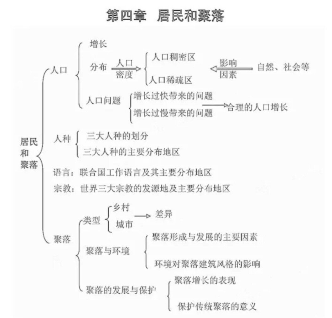 七上地理整册思维导图图片