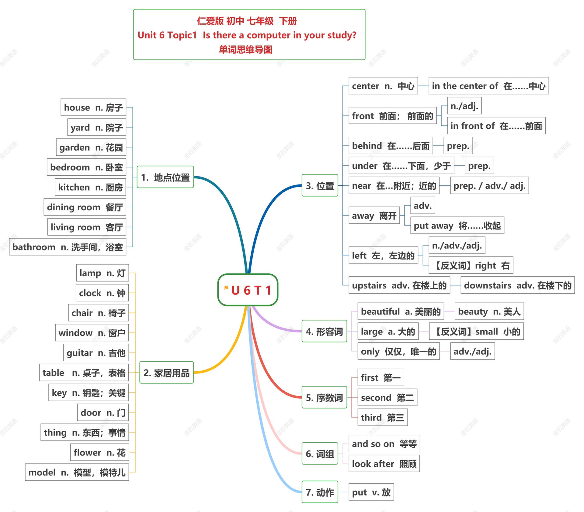 初一英语unit6思维导图图片