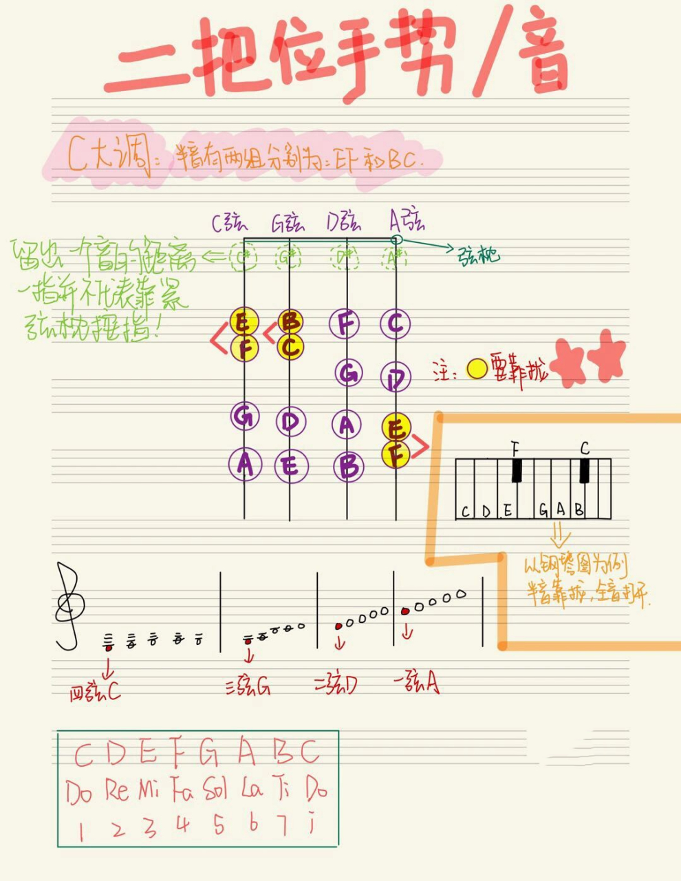 中提琴自学- c大调一至三把位手势/音图 -中提琴的一至三位手势/彝技