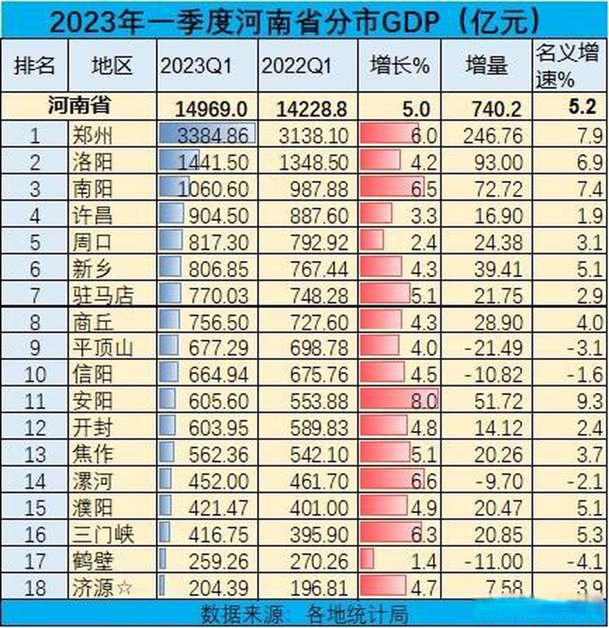 河南省18市2023年一季度gdp排名 郑州gdp增量246
