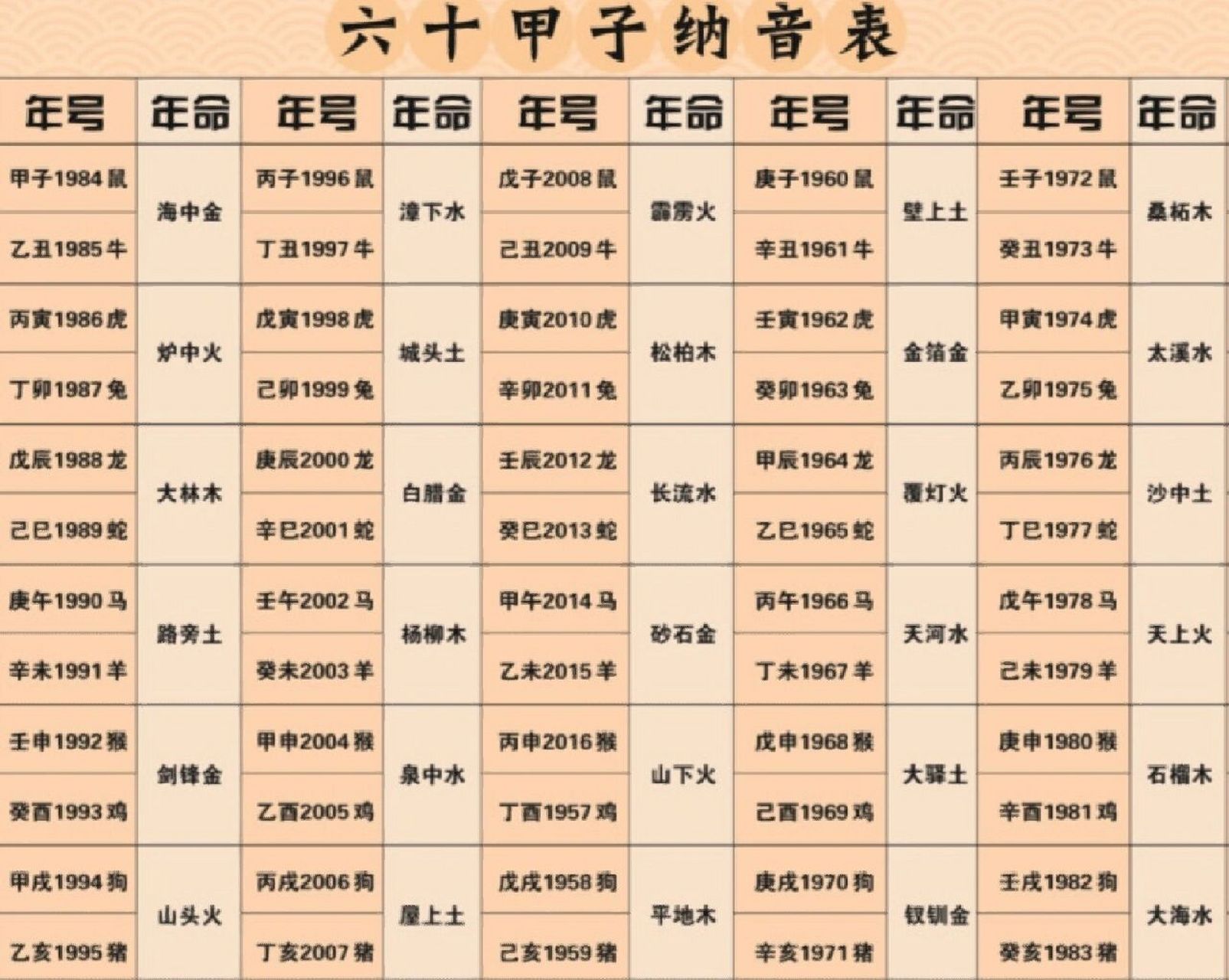 六十甲子纳音表五行歌 六十甲子纳音表五行歌甲子,乙丑——海中金