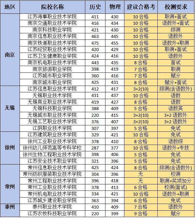 江苏高职单招各院校合格考及校测要求