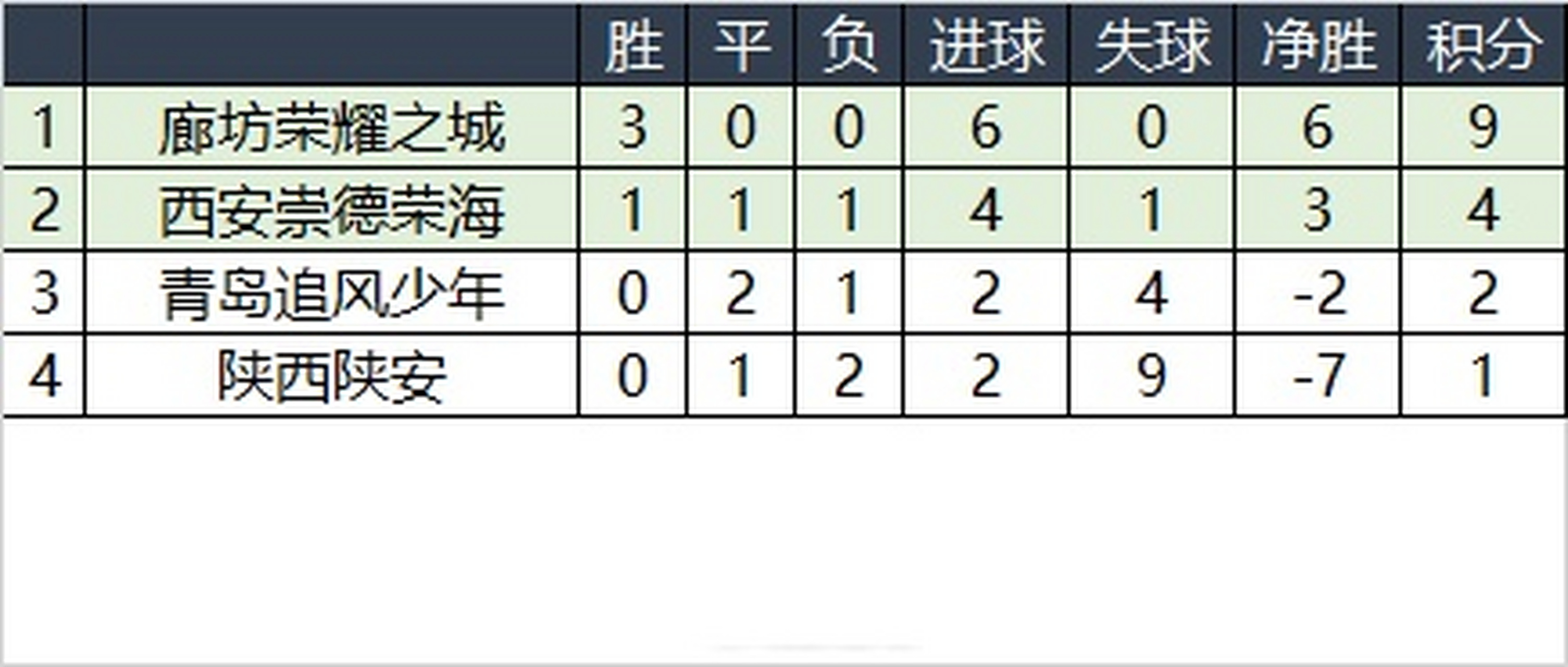 中冠聯賽大區賽長治賽區結束,廊坊榮耀之城,西安崇德榮海晉級總決賽.