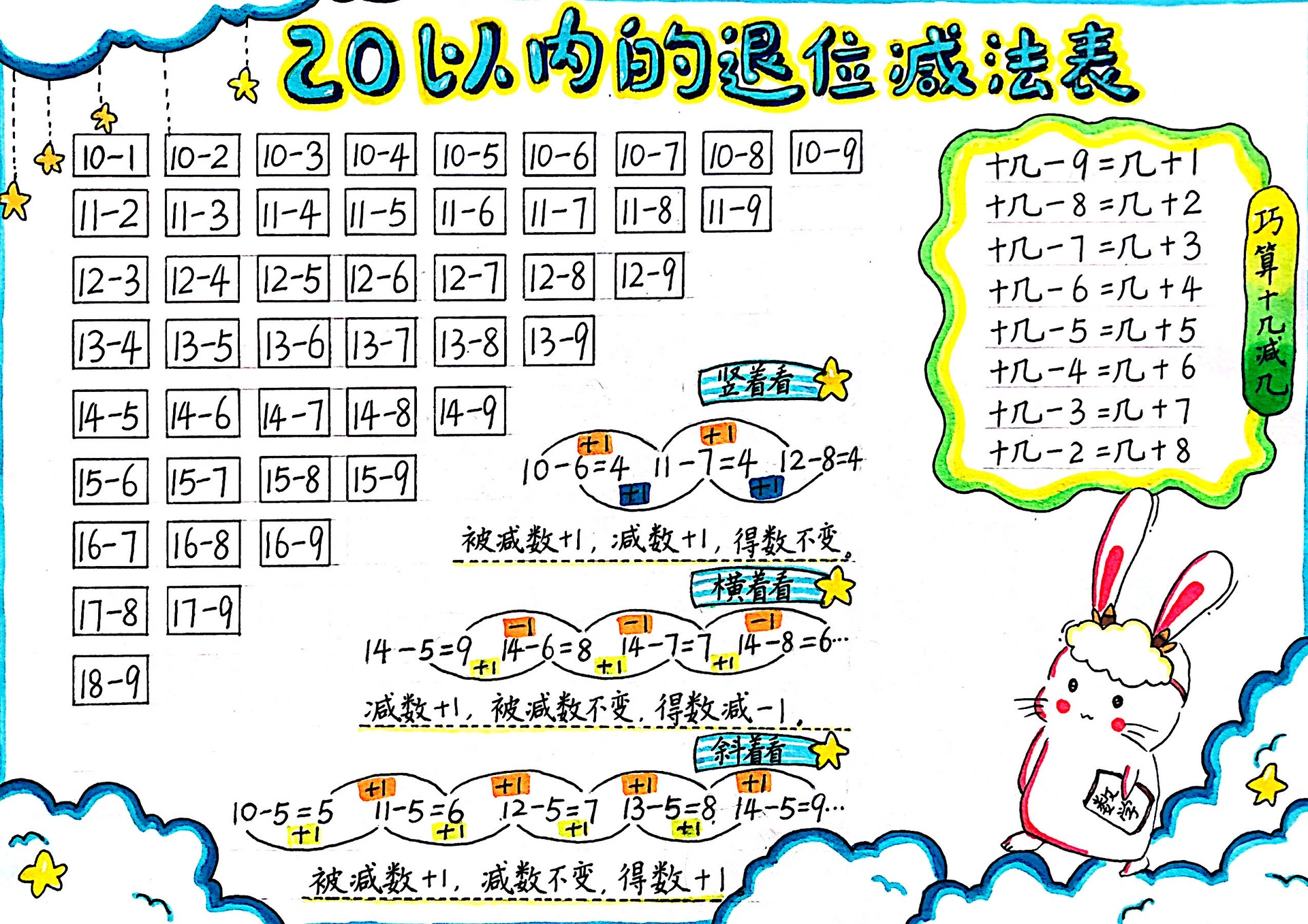 20以内退位减法～思维导图