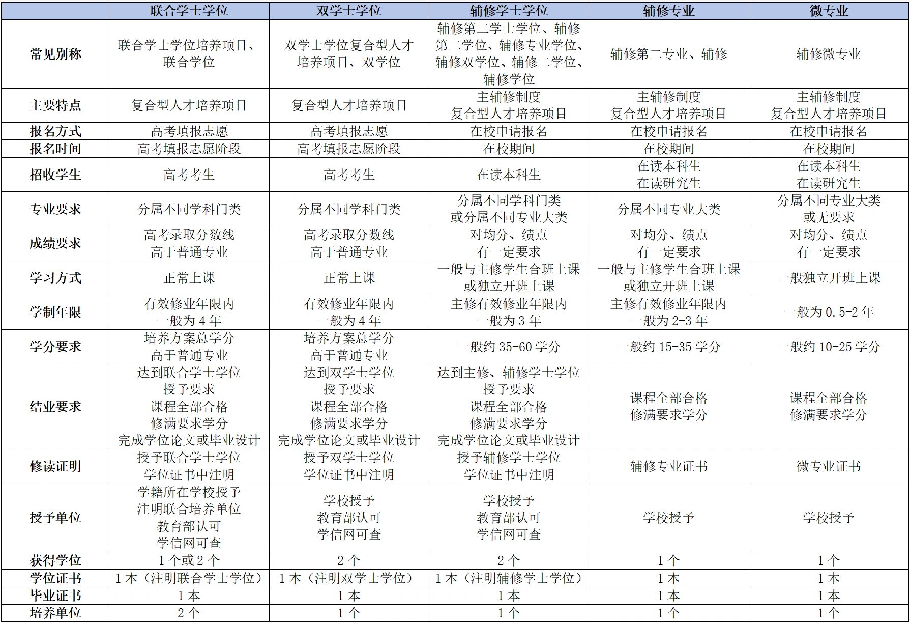 一图区分三类双学位&辅修专业&微专业