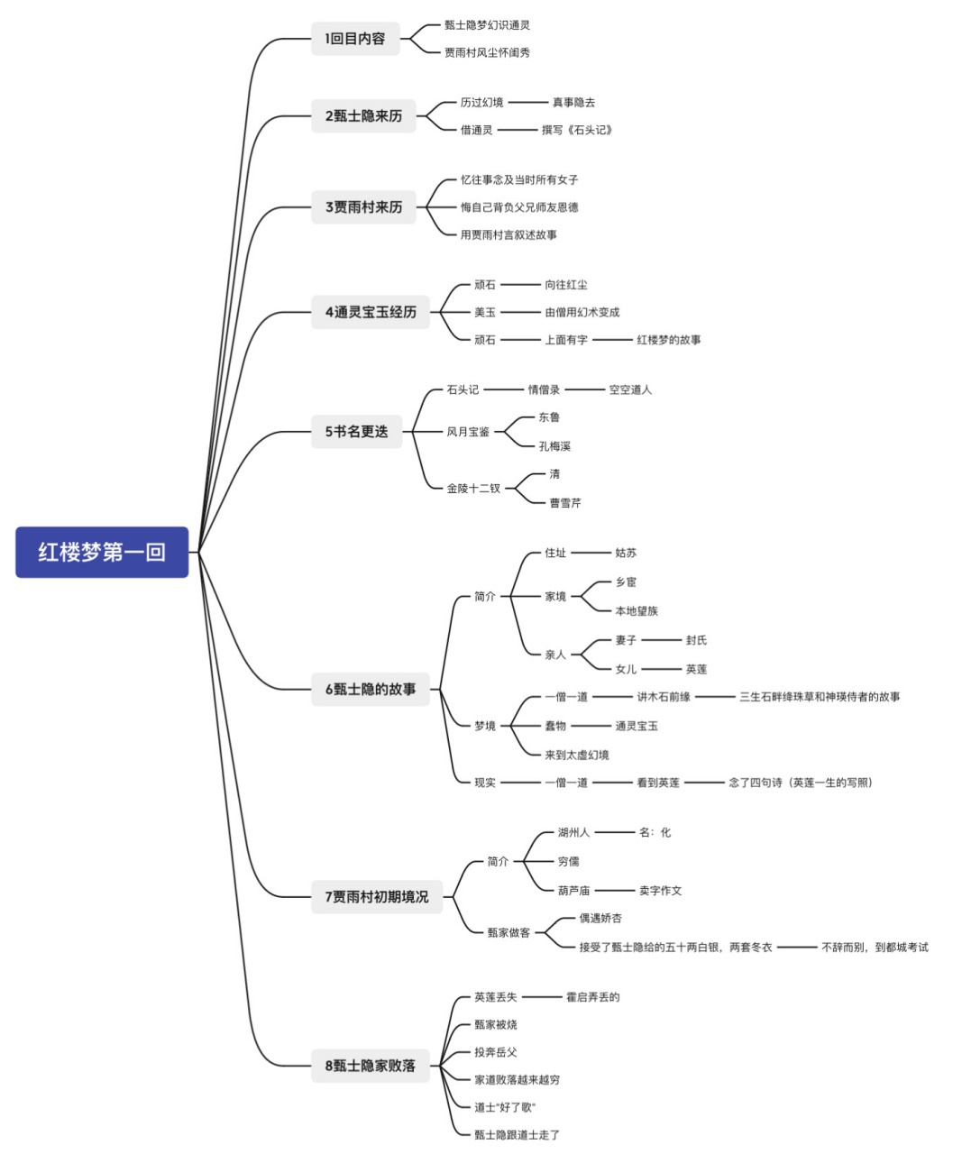 红楼梦第一回思维导图 在这里跟大家说一下思维导图内容是根据某作者