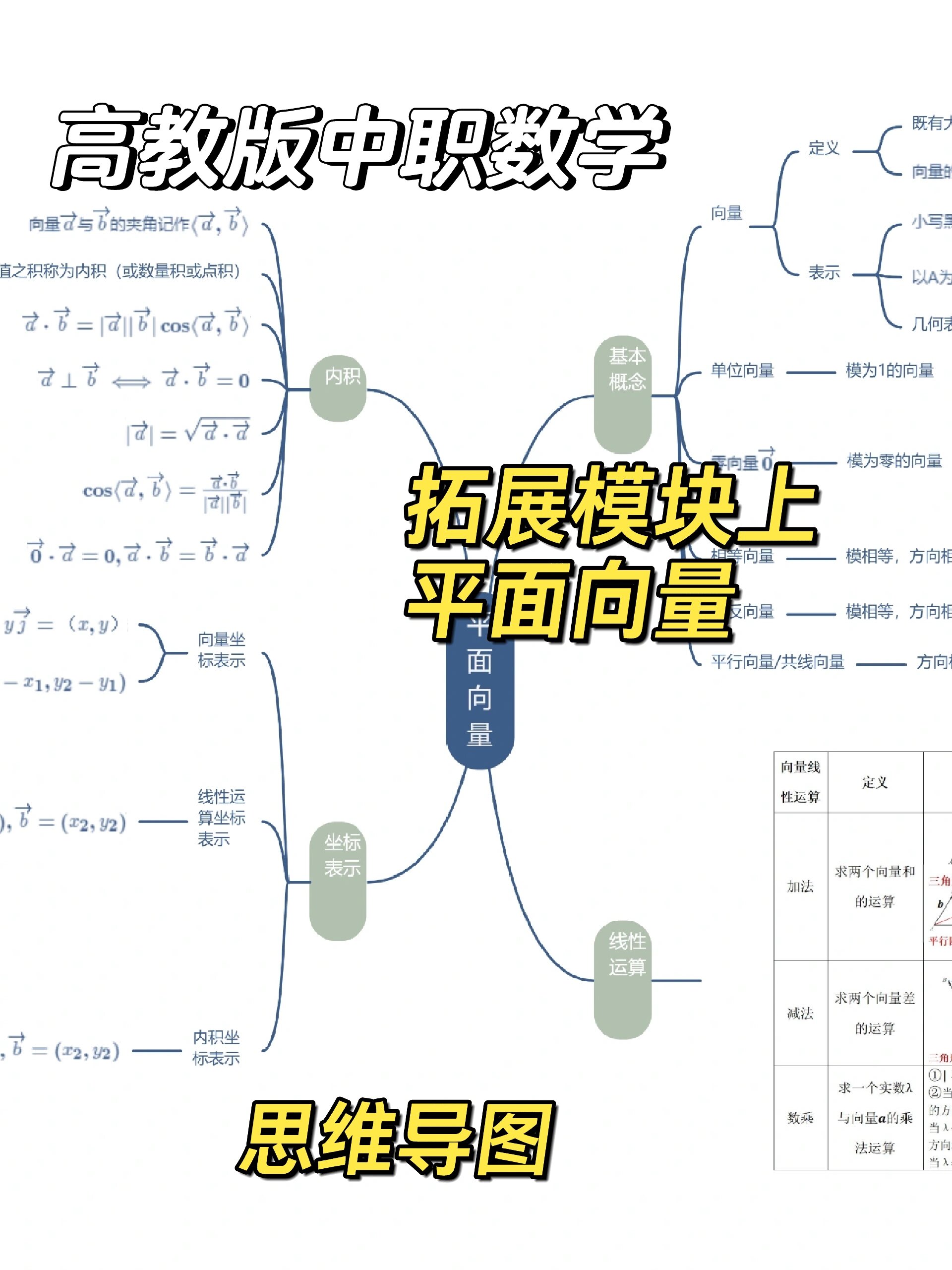 高教版中职平面向量思维导图
