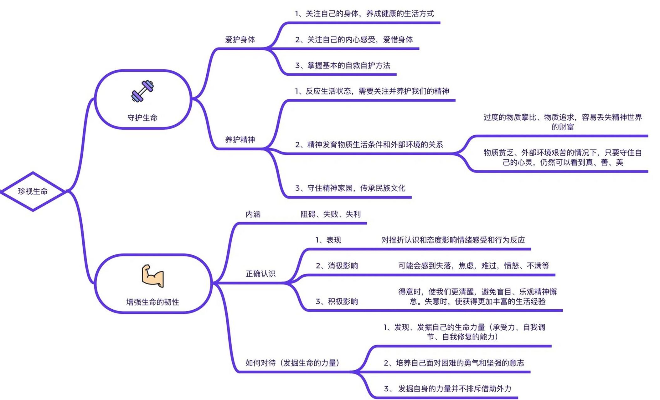 七下思维导图|第四单元生命的思考